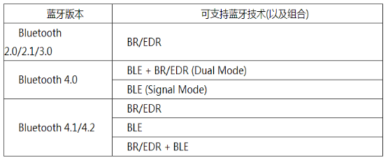 不同的藍(lán)牙版本支持不同的藍(lán)牙技術(shù).png