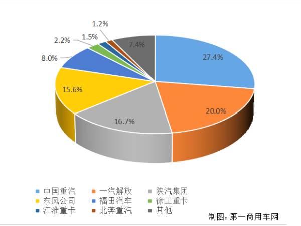 【重卡新聞】重卡11月銷6.9萬輛！新能源延續(xù)一貫良好勢頭