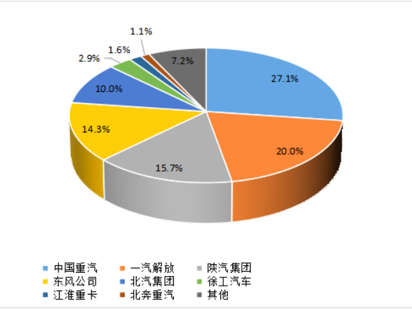 【重卡新聞】1月重卡銷7萬輛！多方拼搶開門紅