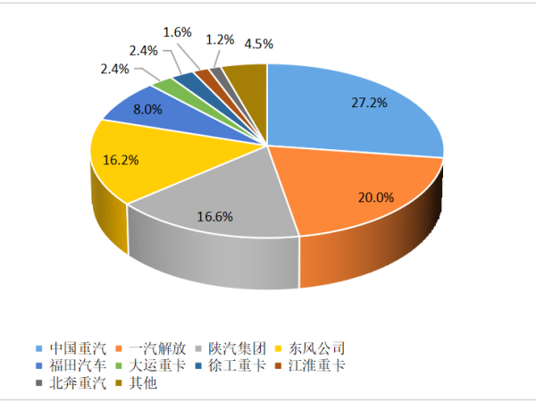 【重卡新聞】12月重卡銷8.1萬輛！“甩尾效應(yīng)”之下大幅上漲