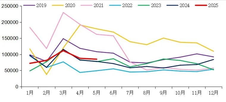 【重卡新聞】5月重卡銷8.5萬輛！實(shí)現(xiàn)“兩連漲”！